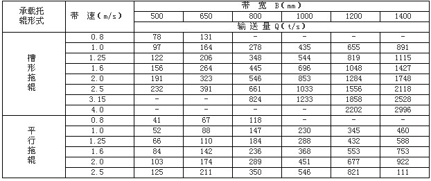 固定帶式輸送機技術參數