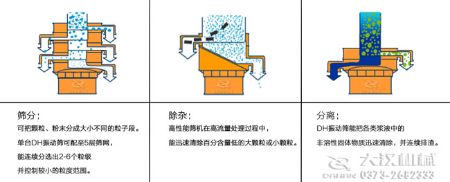 DH係列振動篩工作原理