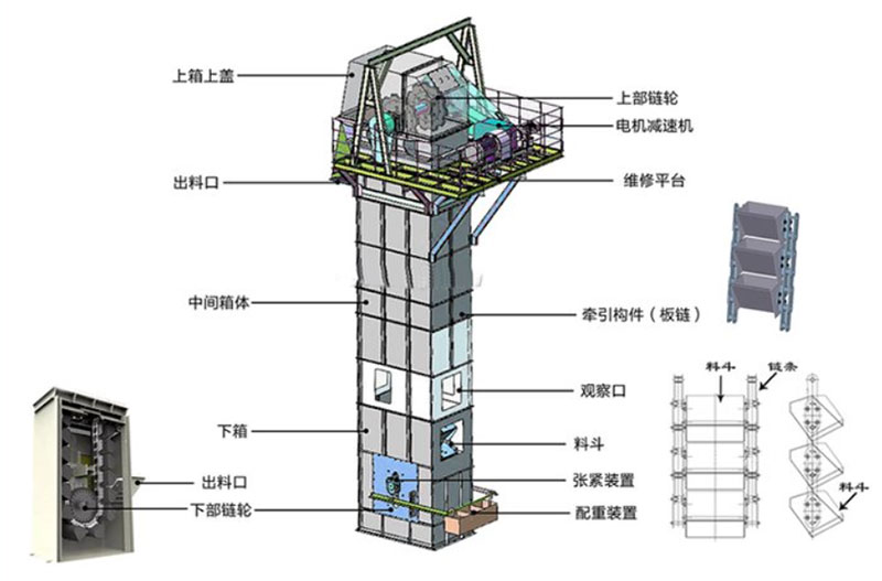 板鏈式鬥式提升機結構：電機減速機，上部鏈輪，軸承，出料口，料鬥，螺栓連接，鏈條，進料口，下部鏈輪，軸承，觀察口，絲杠張緊。