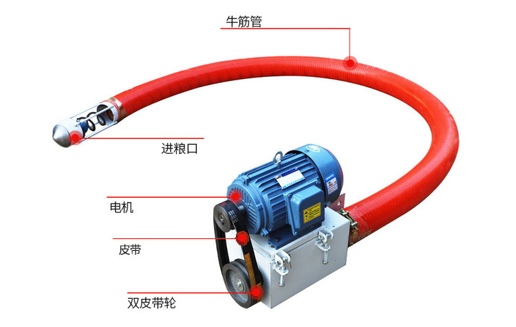 吸沙機器結構由：進料口，電機，皮帶，雙皮帶輪，牛津管等