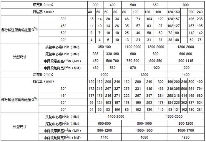 移動式皮帶輸送機 輸送量m³/h：15-76 帶寬mm：1000-1400 擋邊高mm:120-400